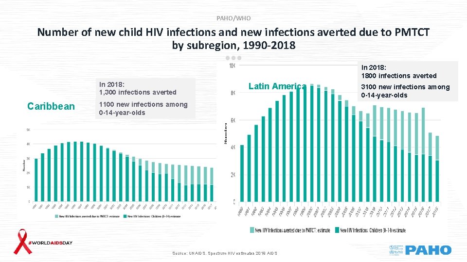 PAHO/WHO Number of new child HIV infections and new infections averted due to PMTCT