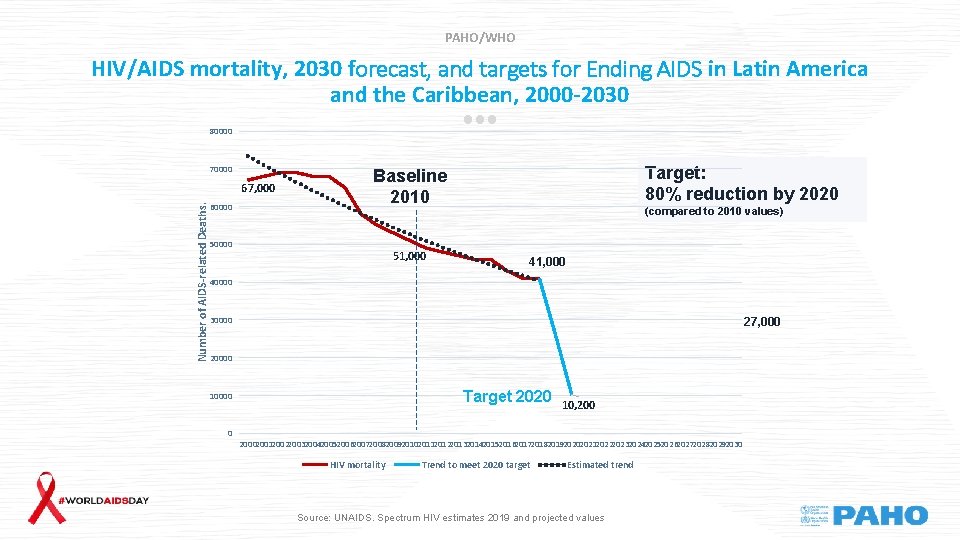 PAHO/WHO HIV/AIDS mortality, 2030 forecast, and targets for Ending AIDS in Latin America and