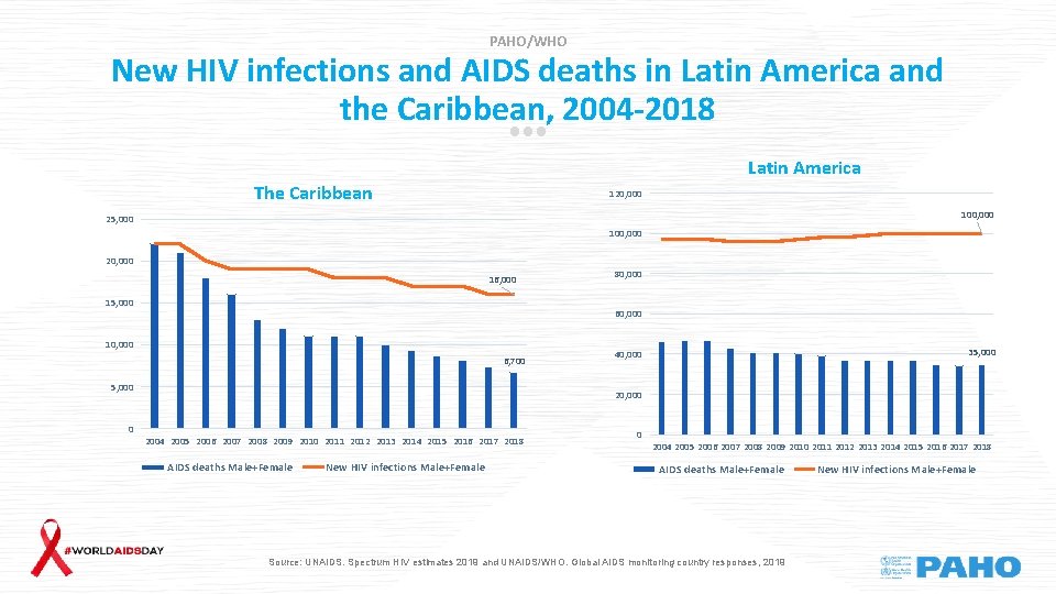 PAHO/WHO New HIV infections and AIDS deaths in Latin America and the Caribbean, 2004