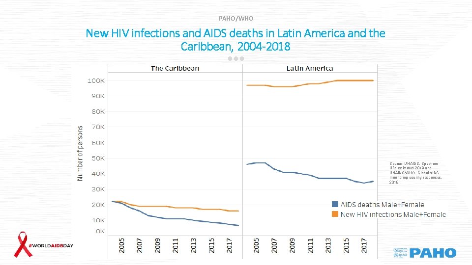 PAHO/WHO New HIV infections and AIDS deaths in Latin America and the Caribbean, 2004