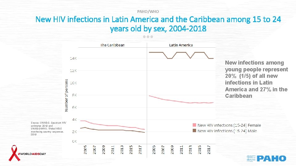 PAHO/WHO New HIV infections in Latin America and the Caribbean among 15 to 24