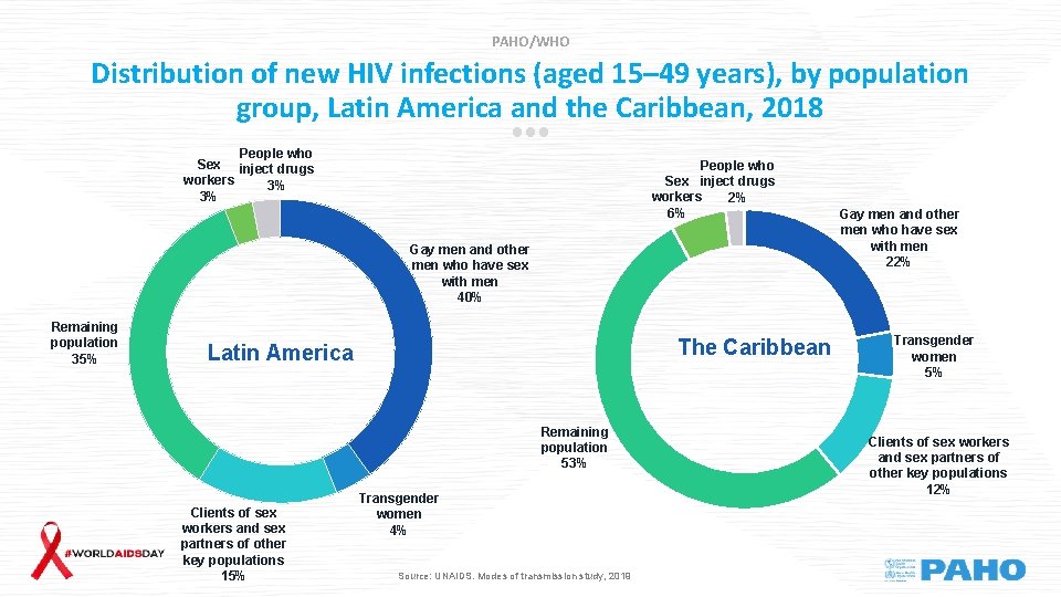 PAHO/WHO Distribution of new HIV infections (aged 15– 49 years), by population group, Latin