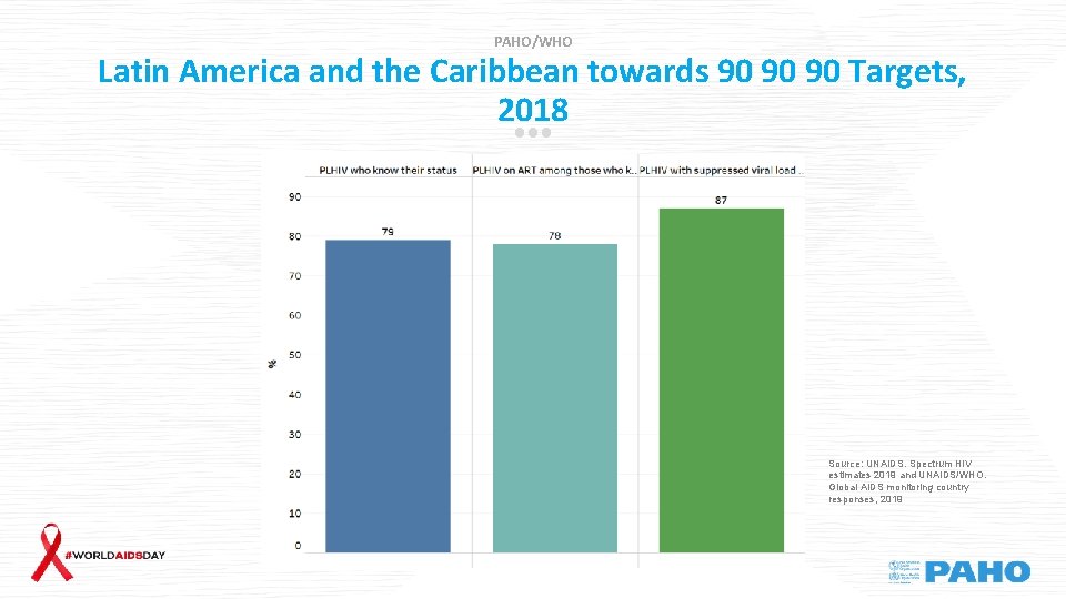 PAHO/WHO Latin America and the Caribbean towards 90 90 90 Targets, 2018 Source: UNAIDS.
