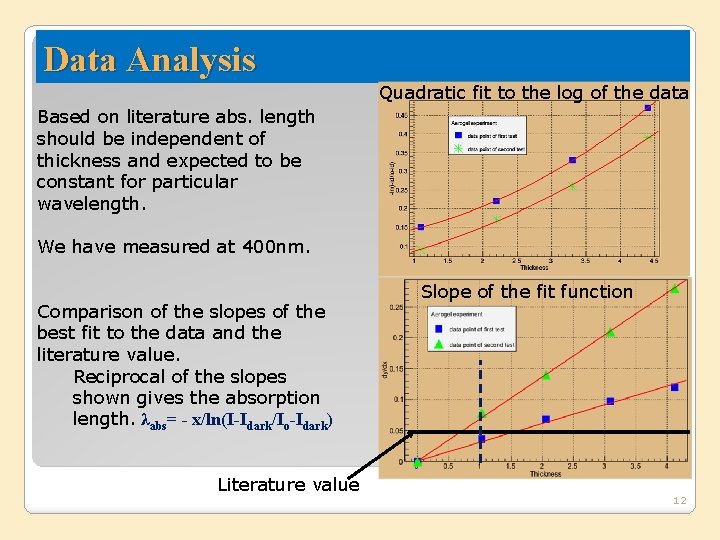 Data Analysis Quadratic fit to the log of the data Based on literature abs.