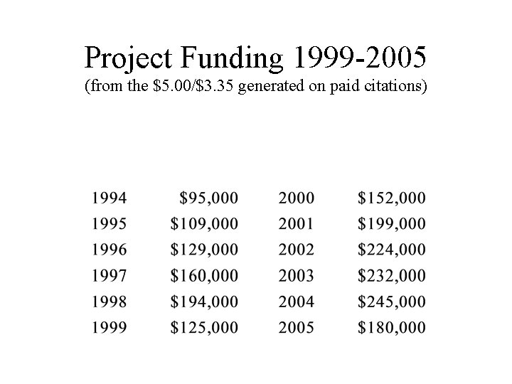 Project Funding 1999 -2005 (from the $5. 00/$3. 35 generated on paid citations) 