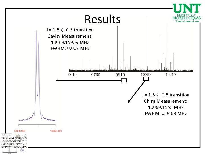 Results J = 1. 5 ← 0. 5 transition Cavity Measurement: 10069. 15959 MHz