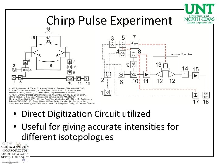 Chirp Pulse Experiment • Direct Digitization Circuit utilized • Useful for giving accurate intensities