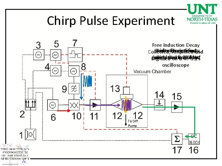 Chirp Pulse Experiment Free Induction Decay Center νExcitation Linear +/- x is Frequency, Frequency