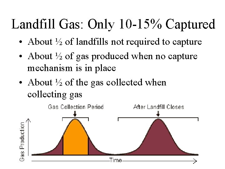 Landfill Gas: Only 10 -15% Captured • About ½ of landfills not required to