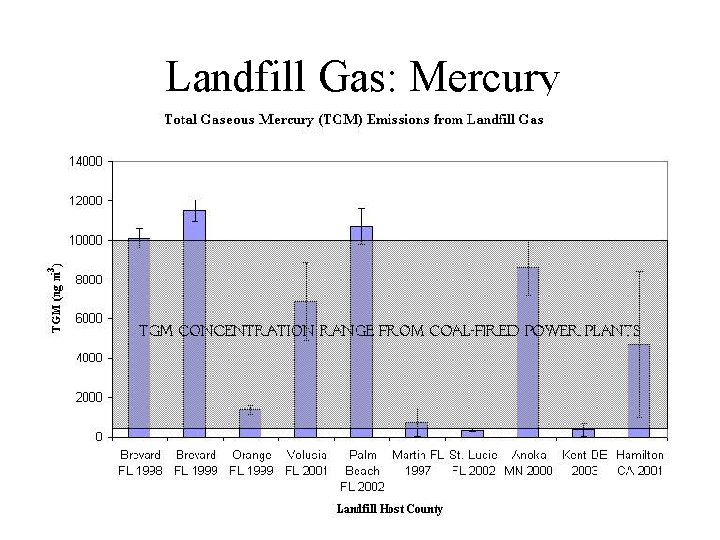 Landfill Gas: Mercury 