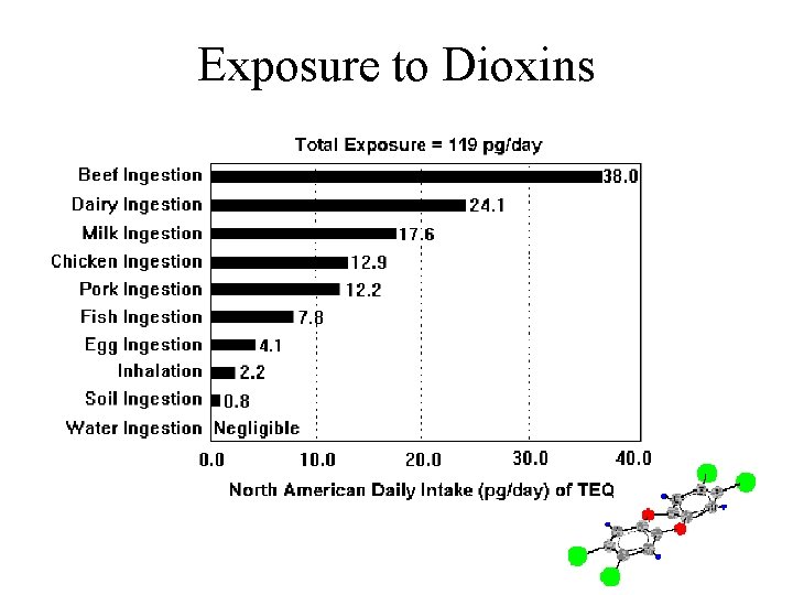Exposure to Dioxins 