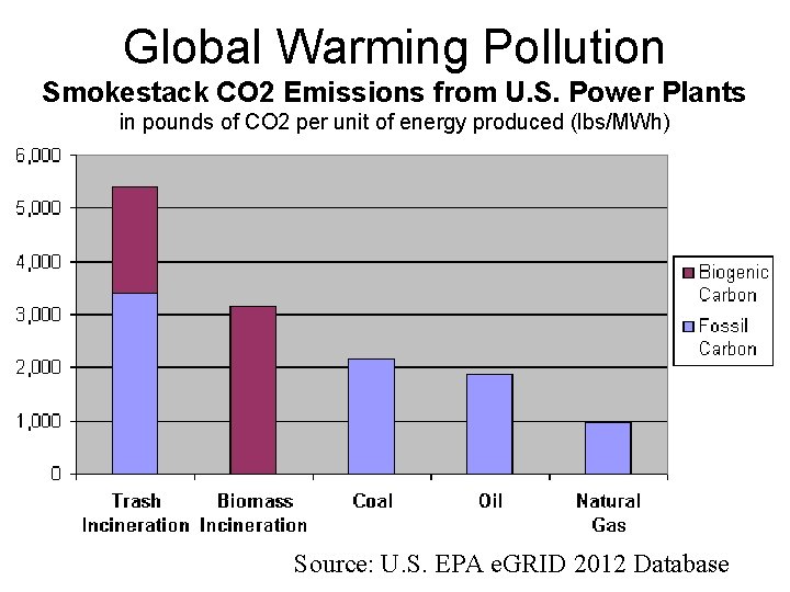 Global Warming Pollution Smokestack CO 2 Emissions from U. S. Power Plants in pounds