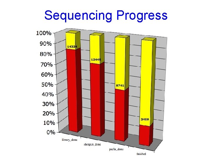 Sequencing Progress 