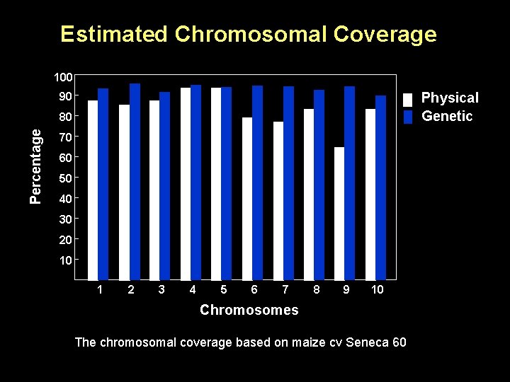 Estimated Chromosomal Coverage 100 Physical Genetic 90 Percentage 80 70 60 50 40 30