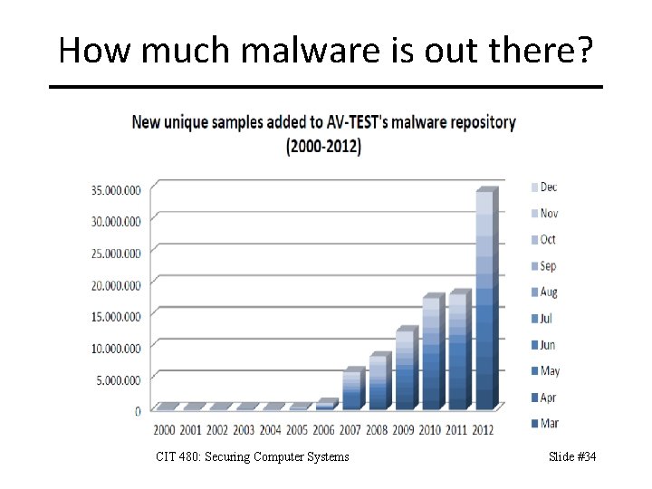 How much malware is out there? CIT 480: Securing Computer Systems Slide #34 