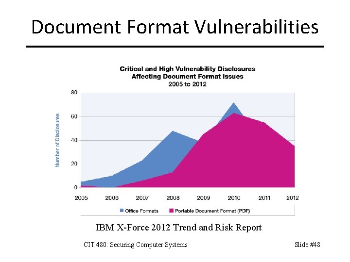 Document Format Vulnerabilities IBM X-Force 2012 Trend and Risk Report CIT 480: Securing Computer