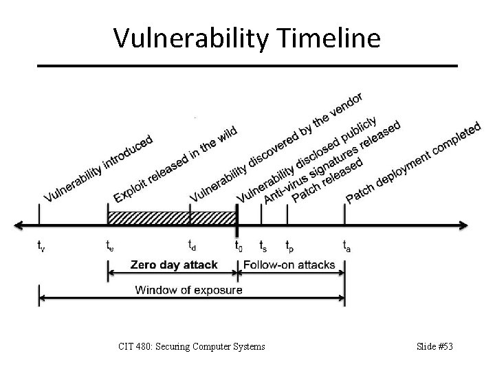 Vulnerability Timeline CIT 480: Securing Computer Systems Slide #53 