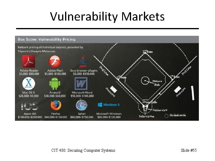 Vulnerability Markets CIT 480: Securing Computer Systems Slide #55 