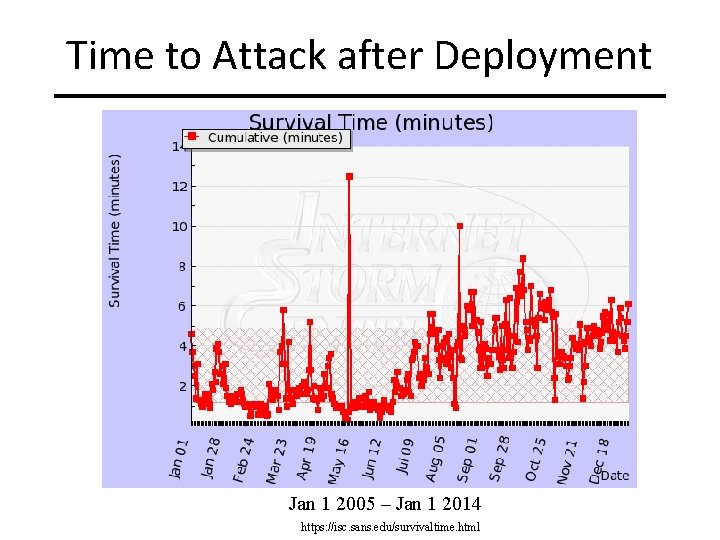 Time to Attack after Deployment Jan 1 2005 – Jan 1 2014 https: //isc.