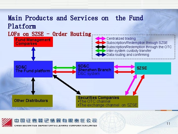 Main Products and Services on Platform LOFs on SZSE - Order Routing Fund Management