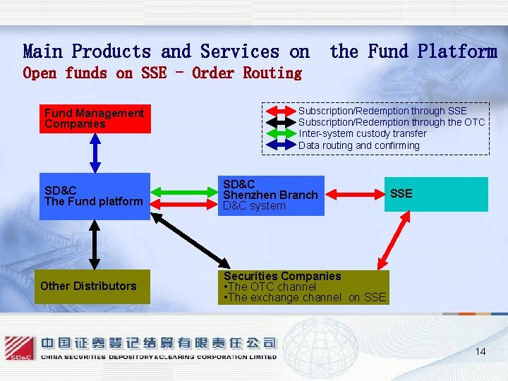 Main Products and Services on the Fund Platform Open funds on SSE - Order