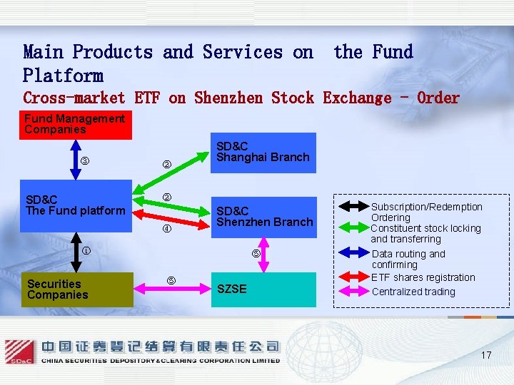 Main Products and Services on Platform the Fund Cross-market ETF on Shenzhen Stock Exchange