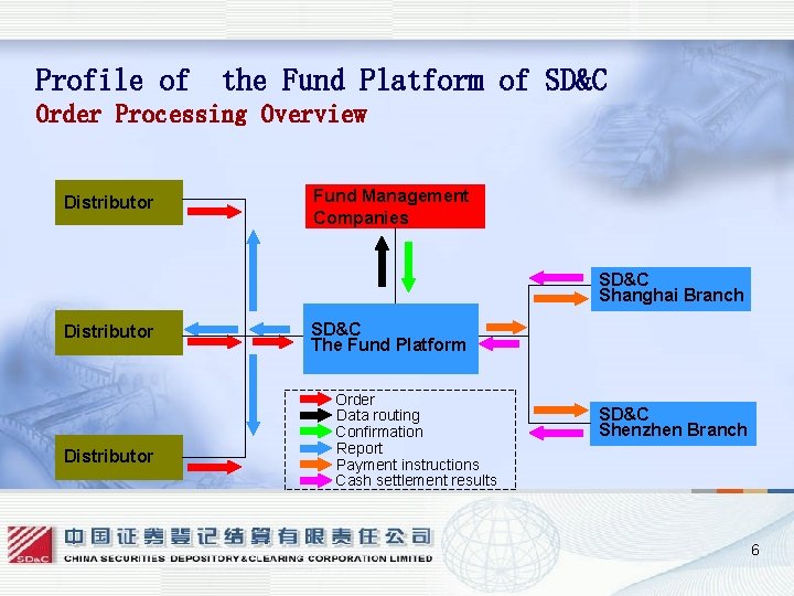 Profile of the Fund Platform of SD&C Order Processing Overview Distributor Fund Management Companies