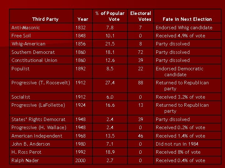 Third Party Year % of Popular Vote Electoral Votes Fate in Next Election Anti-Masonic