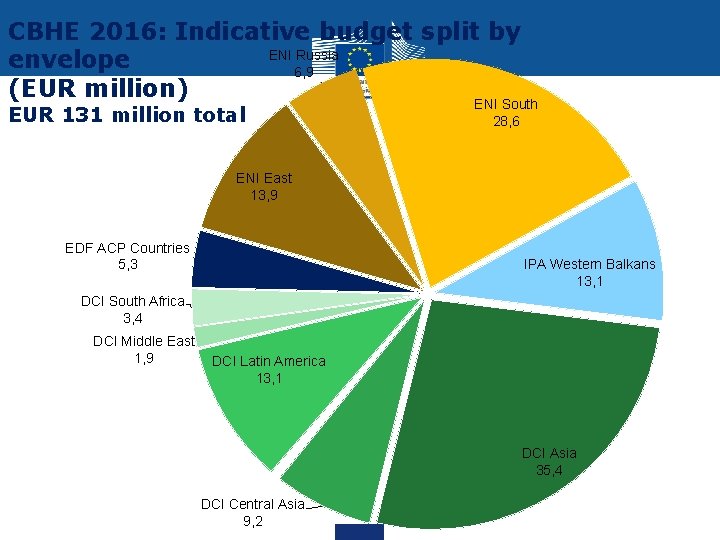 CBHE 2016: Indicative budget split by ENI Russia envelope 6, 9 (EUR million) ENI