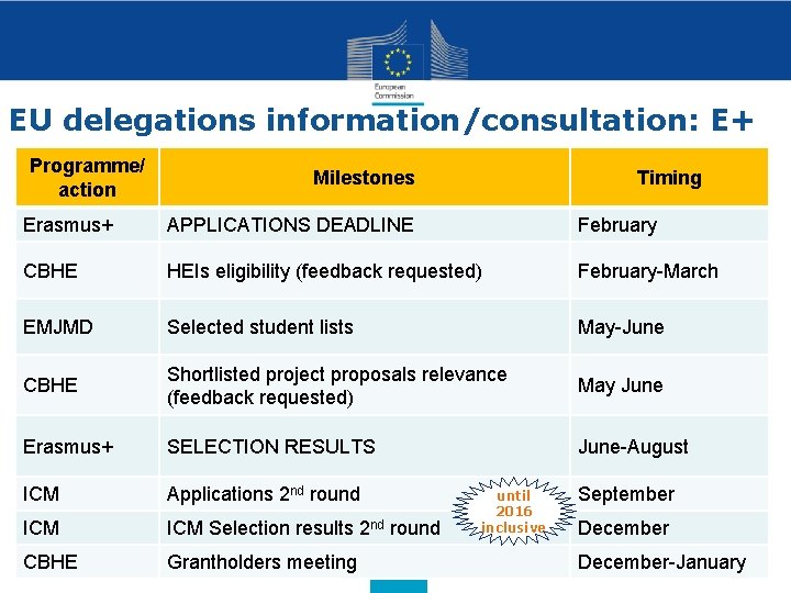 EU delegations information/consultation: E+ Programme/ action Milestones Timing Erasmus+ APPLICATIONS DEADLINE February CBHE HEIs