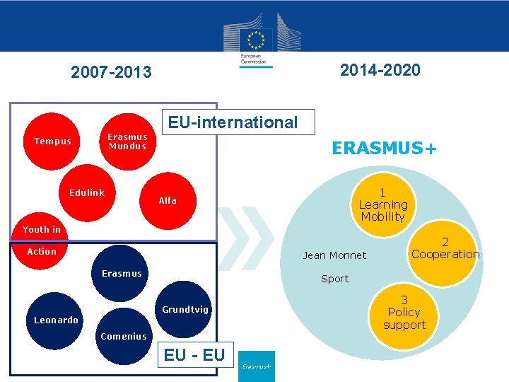 2014 -2020 2007 -2013 Erasmus Mundus Tempus Edulink EU-international ERASMUS+ 1 Learning Mobility Alfa