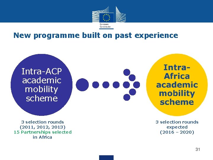 New programme built on past experience Intra-ACP academic mobility scheme 3 selection rounds (2011,
