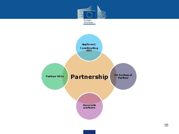 Applicant/ Coordinating HEI Partner HEIs Partnership EU Technical Partner Associate partners 35 