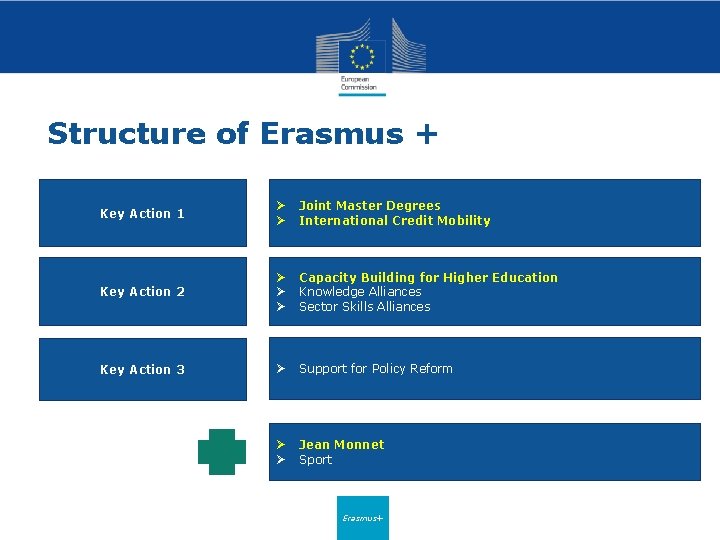 Structure of Erasmus + Key Action 1 Ø Ø Joint Master Degrees International Credit