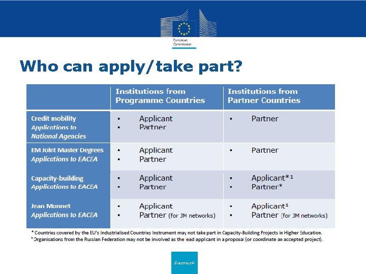 Who can apply/take part? Erasmus+ 