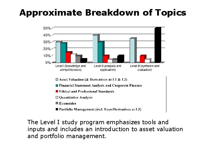 Approximate Breakdown of Topics The Level IIIstudyprogramemphasizestools assetand inputs andand includes an applications introduction