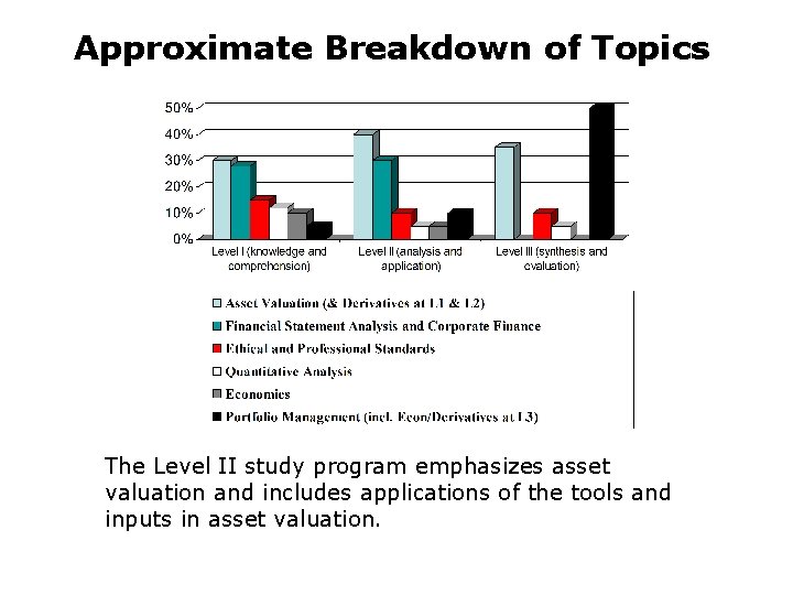 Approximate Breakdown of Topics The Level IIIstudyprogramemphasizestools assetand valuation includes tools and inputs andand