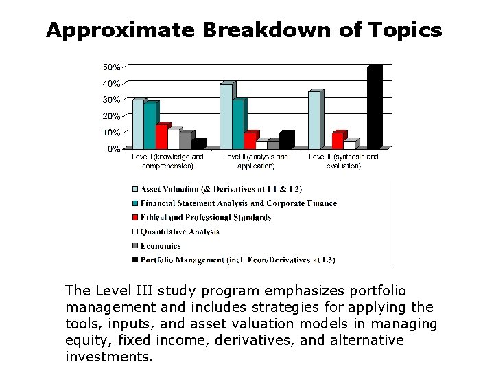 Approximate Breakdown of Topics The Level IIII IIstudyprogramemphasizestools asset portfolio and management and includes