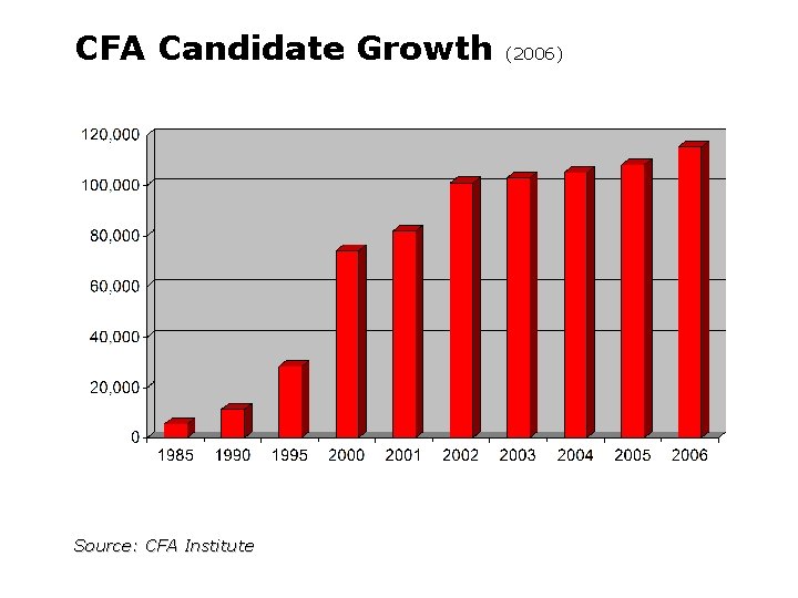 CFA Candidate Growth Source: CFA Institute (2006) 