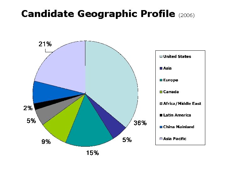 Candidate Geographic Profile (2006) 