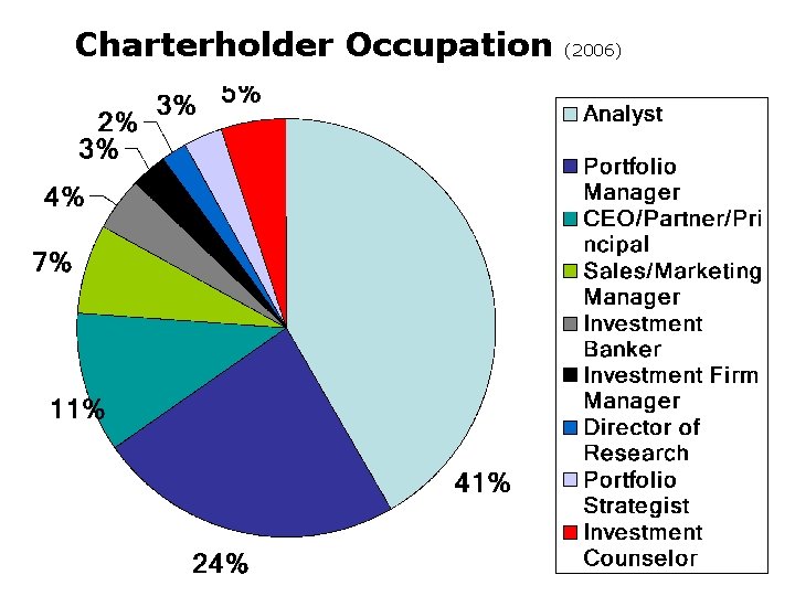 Charterholder Occupation (2006) 