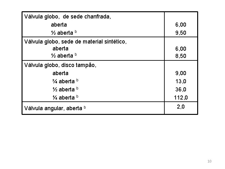 Válvula globo, de sede chanfrada, aberta ½ aberta b 6, 00 9, 50 Válvula