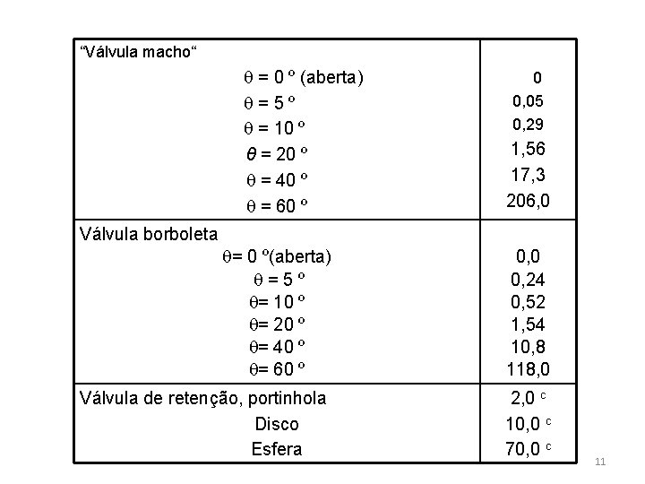 “Válvula macho“ = 0 º (aberta) =5º = 10 º θ = 20 º