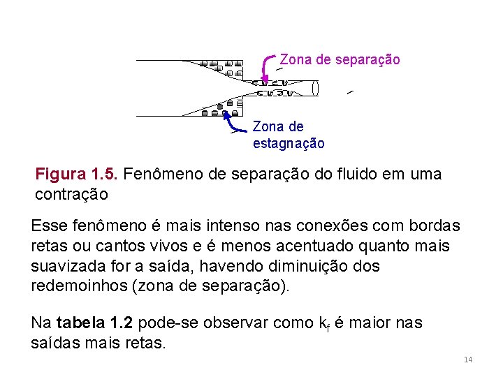 Zona de separação Zona de estagnação Figura 1. 5. Fenômeno de separação do fluido