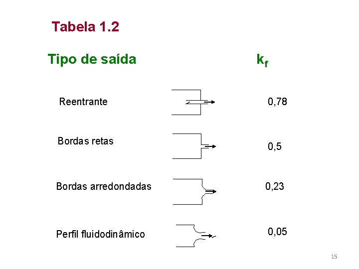 Tabela 1. 2 Tipo de saída Reentrante Bordas retas kf 0, 78 0, 5