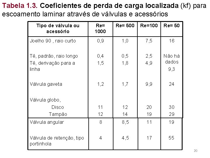 Tabela 1. 3. Coeficientes de perda de carga localizada (kf) para escoamento laminar através