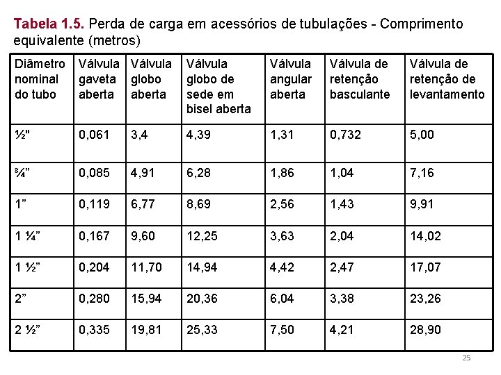 Tabela 1. 5. Perda de carga em acessórios de tubulações - Comprimento equivalente (metros)