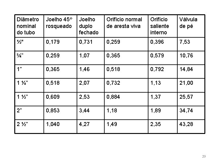 Diâmetro nominal do tubo Joelho 45º rosqueado Joelho duplo fechado Orifício normal de aresta