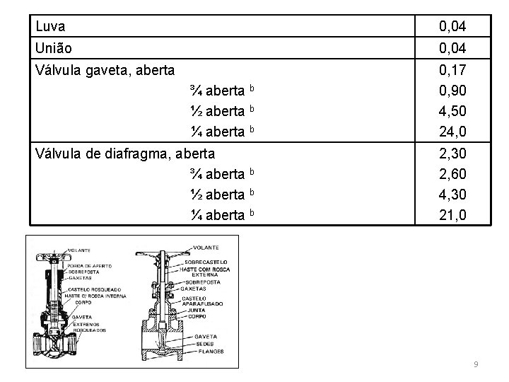 Luva 0, 04 União 0, 04 Válvula gaveta, aberta ¾ aberta b ½ aberta