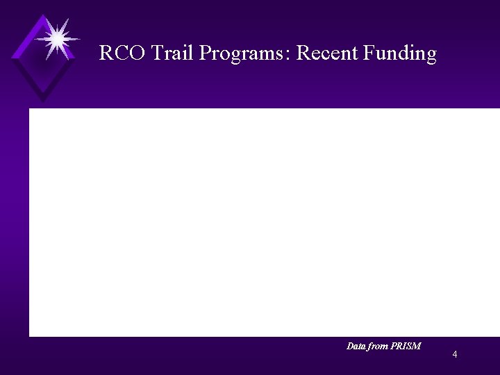 RCO Trail Programs: Recent Funding Data from PRISM 4 